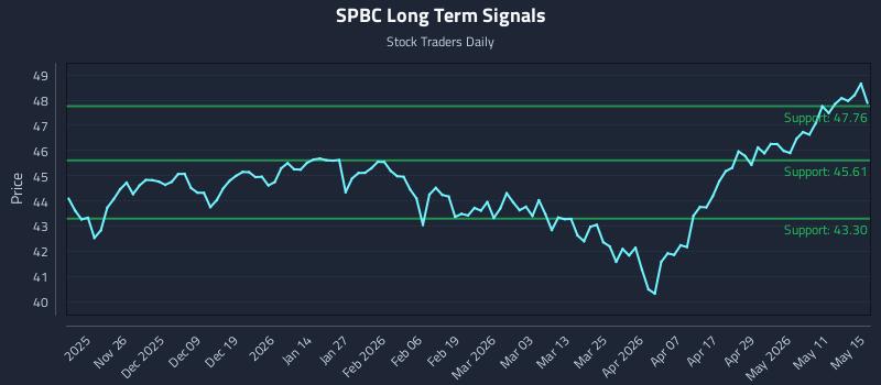 SPBC Long Term Analysis for May 15 2026 SPBC Long Term Analysis for May 15 2026