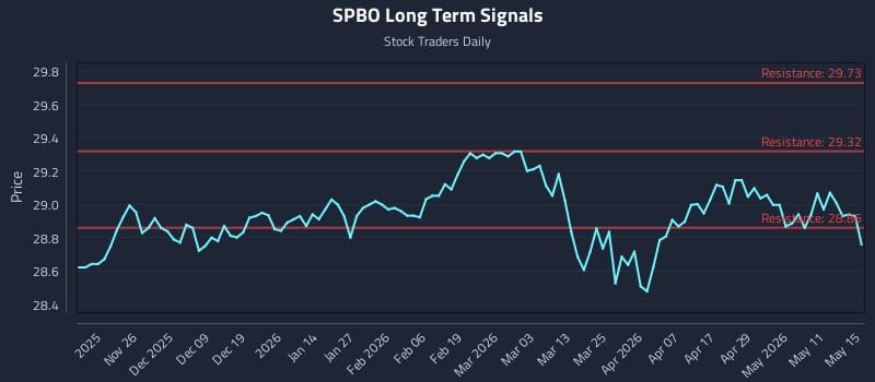 SPBO Long Term Analysis for May 15 2026