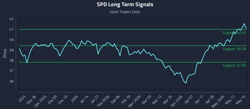 SPD Long Term Analysis for May 15 2026