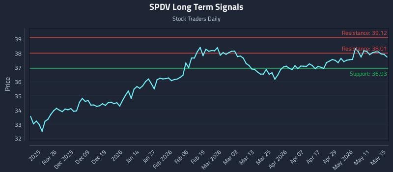 SPDV Long Term Analysis for May 15 2026 SPDV Long Term Analysis for May 15 2026