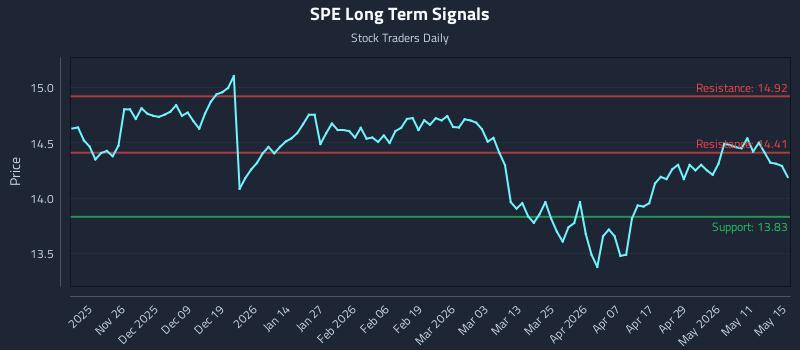 SPE Long Term Analysis for May 15 2026 SPE Long Term Analysis for May 15 2026