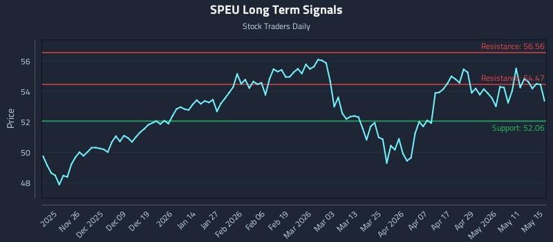 SPEU Long Term Analysis for May 15 2026