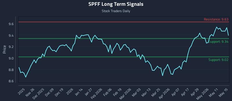 SPFF Long Term Analysis for May 15 2026