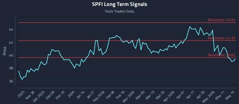 SPFI Long Term Analysis for May 15 2026 SPFI Long Term Analysis for May 15 2026