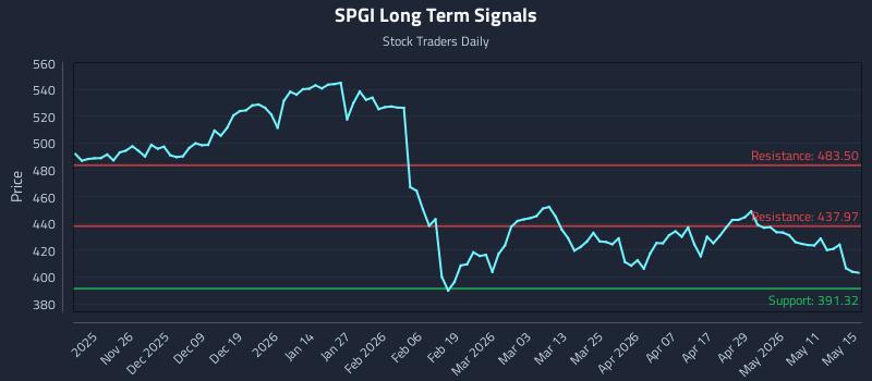 SPGI Long Term Analysis for May 15 2026 SPGI Long Term Analysis for May 15 2026