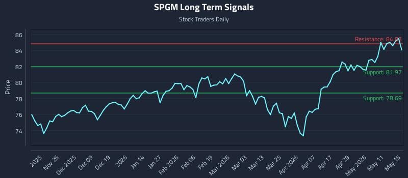SPGM Long Term Analysis for May 15 2026
