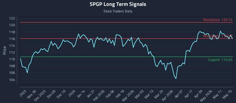 SPGP Long Term Analysis for May 15 2026