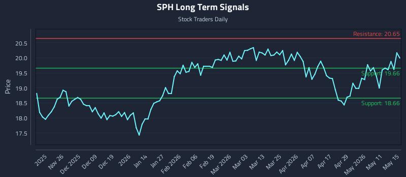 SPH Long Term Analysis for May 15 2026 SPH Long Term Analysis for May 15 2026