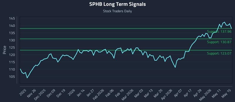 SPHB Long Term Analysis for May 15 2026 SPHB Long Term Analysis for May 15 2026