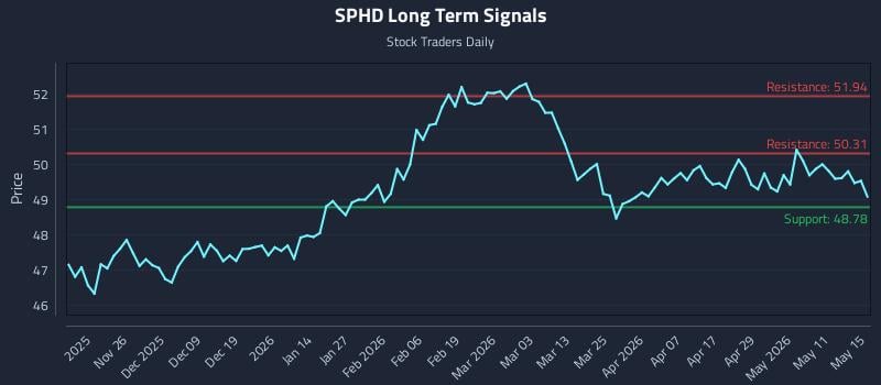 SPHD Long Term Analysis for May 15 2026