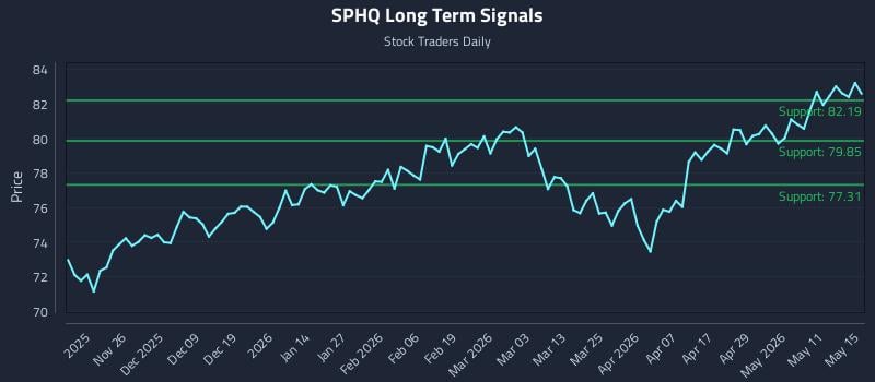 SPHQ Long Term Analysis for May 15 2026