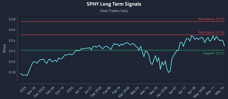 SPHY Long Term Analysis for May 15 2026