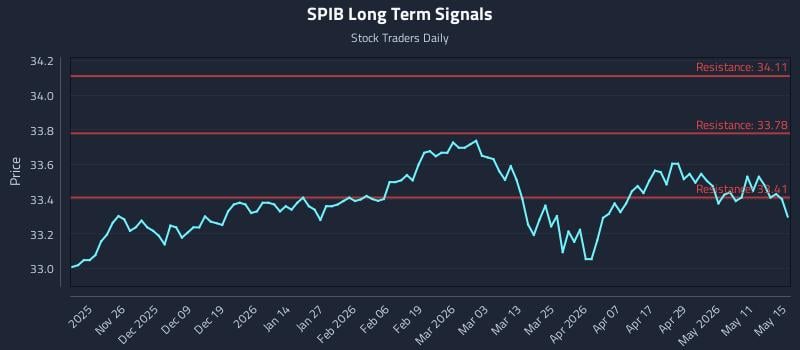 SPIB Long Term Analysis for May 15 2026