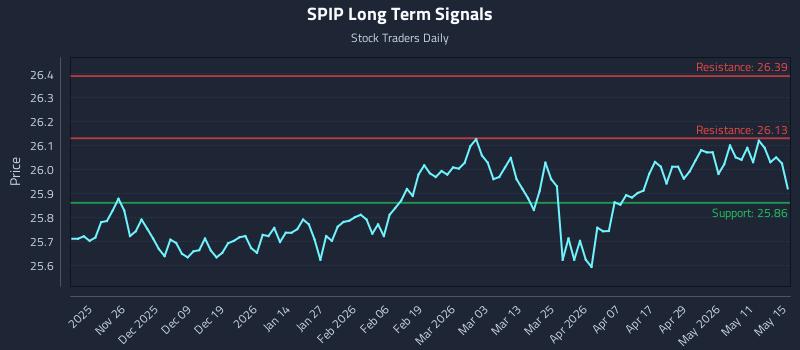 SPIP Long Term Analysis for May 15 2026