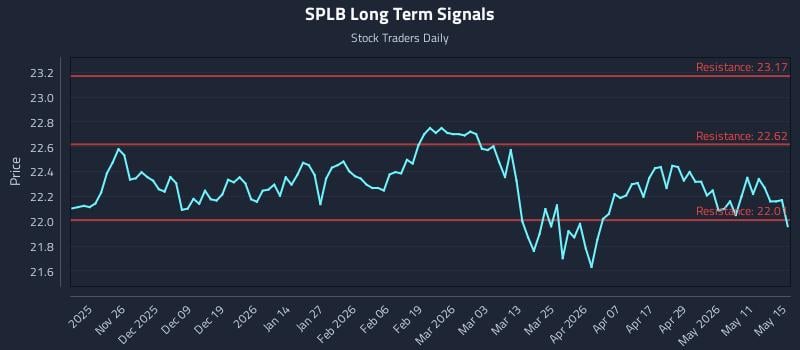 SPLB Long Term Analysis for May 15 2026