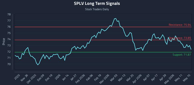 SPLV Long Term Analysis for May 15 2026 SPLV Long Term Analysis for May 15 2026