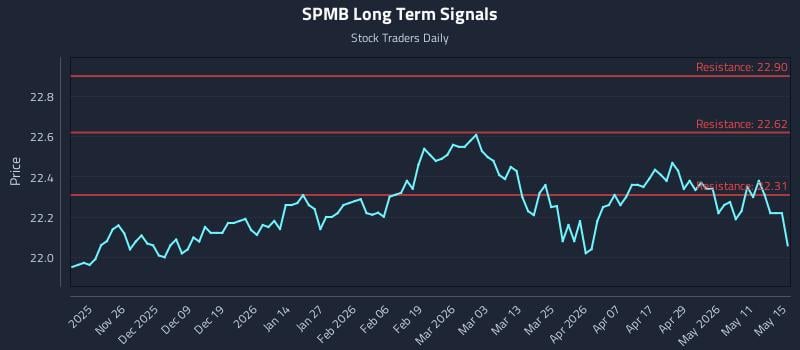 SPMB Long Term Analysis for May 15 2026