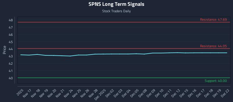 SPNS Long Term Analysis for May 15 2026 SPNS Long Term Analysis for May 15 2026