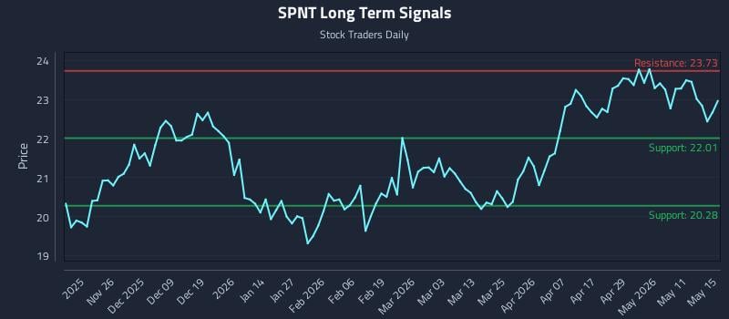 SPNT Long Term Analysis for May 15 2026