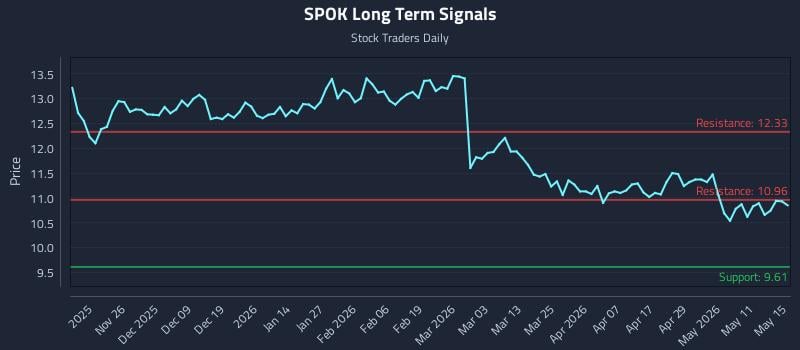 SPOK Long Term Analysis for May 15 2026 SPOK Long Term Analysis for May 15 2026