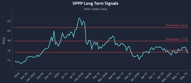 SPPP Long Term Analysis for May 15 2026