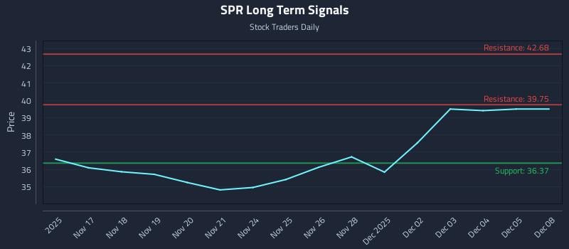 SPR Long Term Analysis for May 15 2026 SPR Long Term Analysis for May 15 2026
