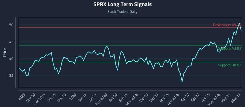 SPRX Long Term Analysis for May 15 2026 SPRX Long Term Analysis for May 15 2026