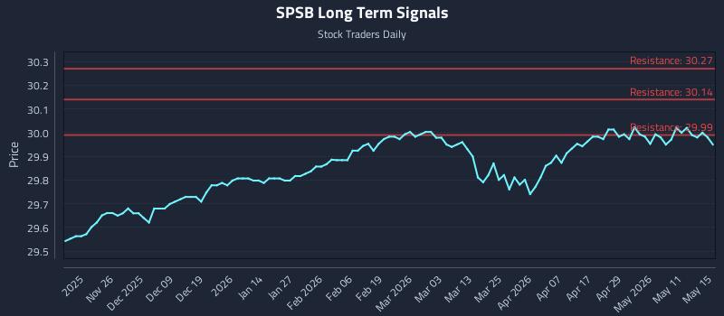 SPSB Long Term Analysis for May 15 2026