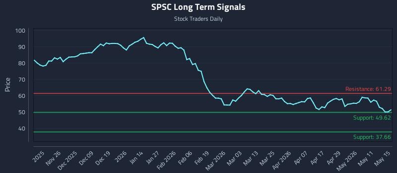 SPSC Long Term Analysis for May 15 2026