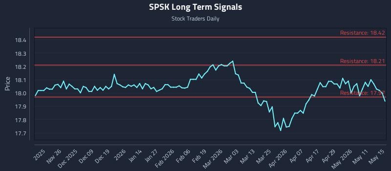 SPSK Long Term Analysis for May 15 2026