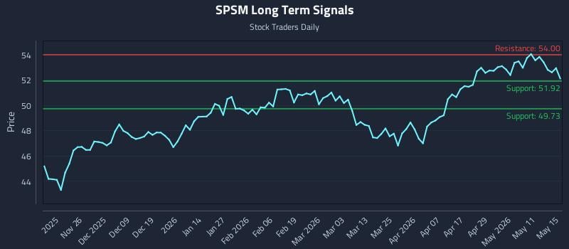 SPSM Long Term Analysis for May 15 2026 SPSM Long Term Analysis for May 15 2026