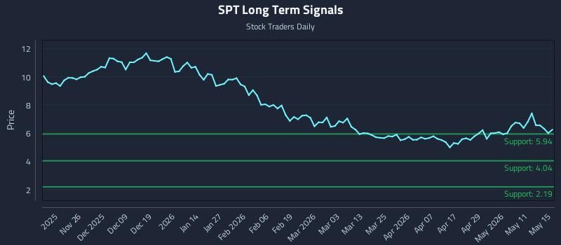 SPT Long Term Analysis for May 15 2026 SPT Long Term Analysis for May 15 2026