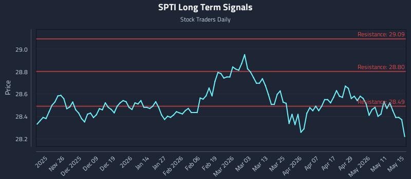 SPTI Long Term Analysis for May 15 2026 SPTI Long Term Analysis for May 15 2026