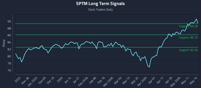 SPTM Long Term Analysis for May 15 2026