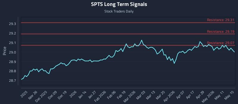 SPTS Long Term Analysis for May 15 2026