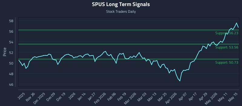 SPUS Long Term Analysis for May 15 2026