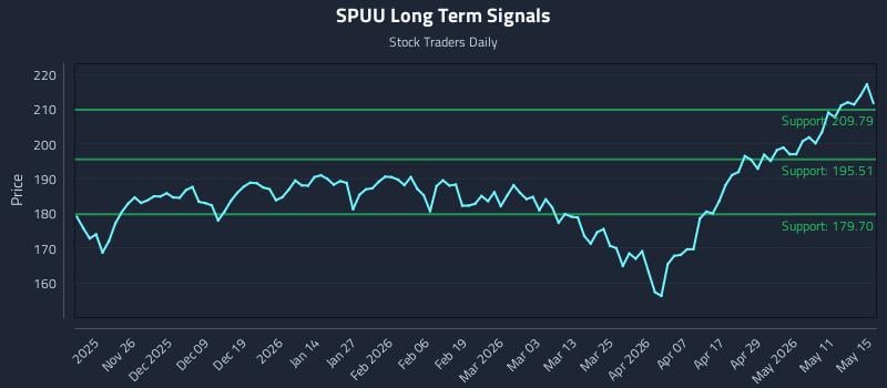 SPUU Long Term Analysis for May 15 2026