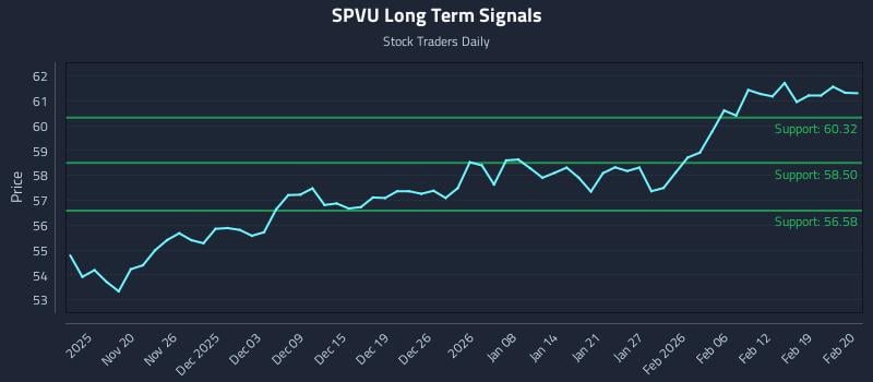 SPVU Long Term Analysis for May 15 2026 SPVU Long Term Analysis for May 15 2026