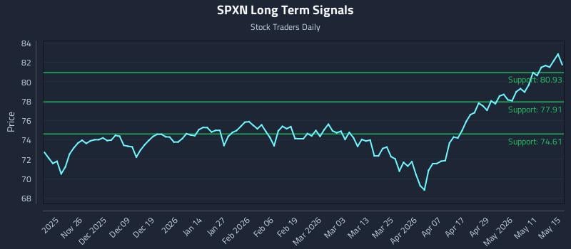 SPXN Long Term Analysis for May 15 2026
