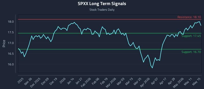 SPXX Long Term Analysis for May 15 2026