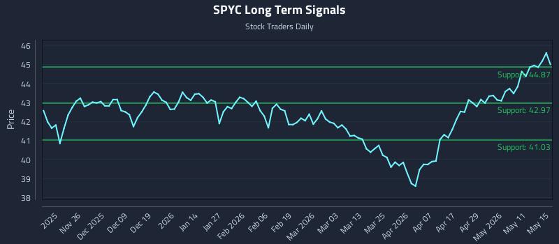 SPYC Long Term Analysis for May 15 2026