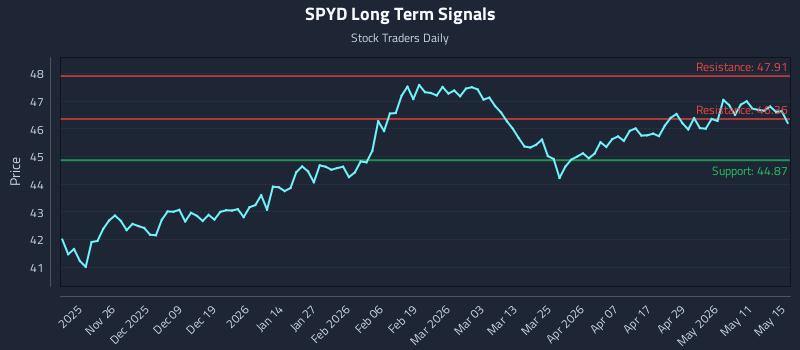 SPYD Long Term Analysis for May 15 2026