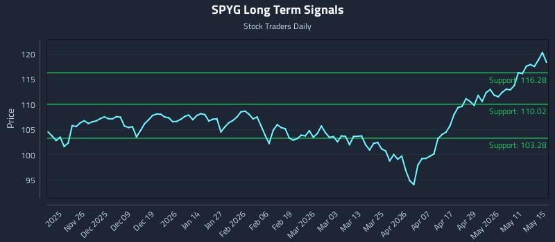 SPYG Long Term Analysis for May 15 2026