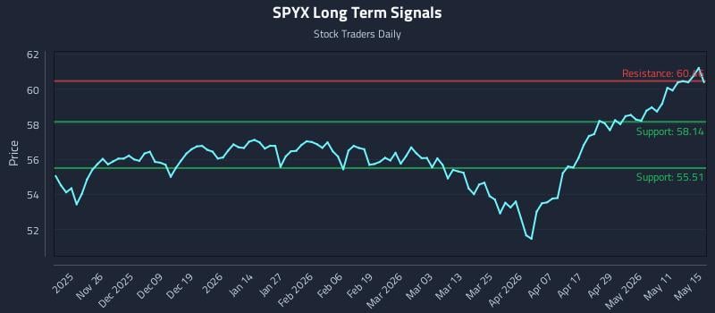 SPYX Long Term Analysis for May 15 2026