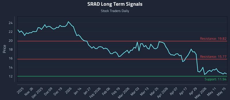 SRAD Long Term Analysis for May 15 2026