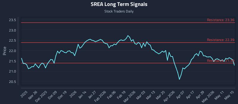 SREA Long Term Analysis for May 15 2026 SREA Long Term Analysis for May 15 2026