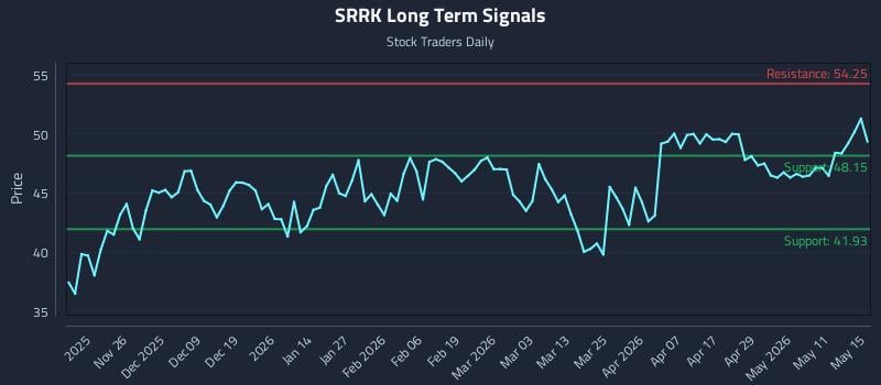 SRRK Long Term Analysis for May 15 2026