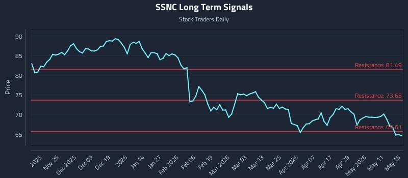 SSNC Long Term Analysis for May 15 2026