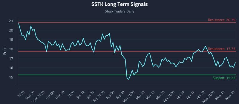 SSTK Long Term Analysis for May 15 2026