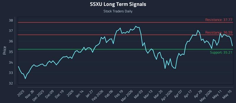 SSXU Long Term Analysis for May 15 2026 SSXU Long Term Analysis for May 15 2026